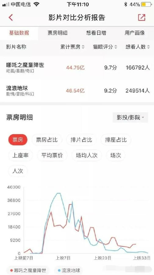 《哪吒之魔童降世》與《流浪地球》票房對比